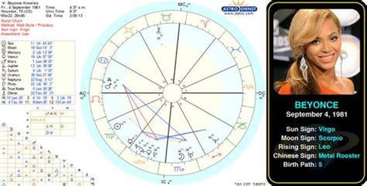 Beyonce Knowles Birth Chart